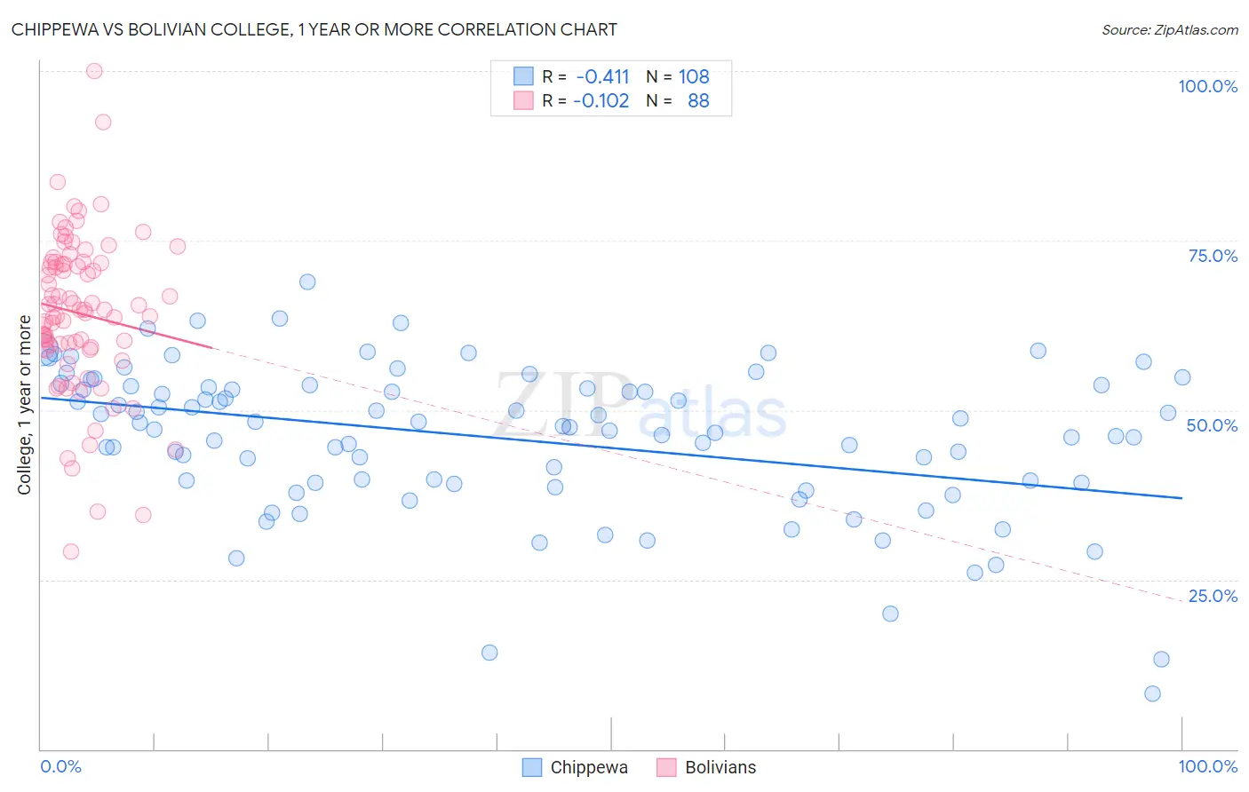 Chippewa vs Bolivian College, 1 year or more