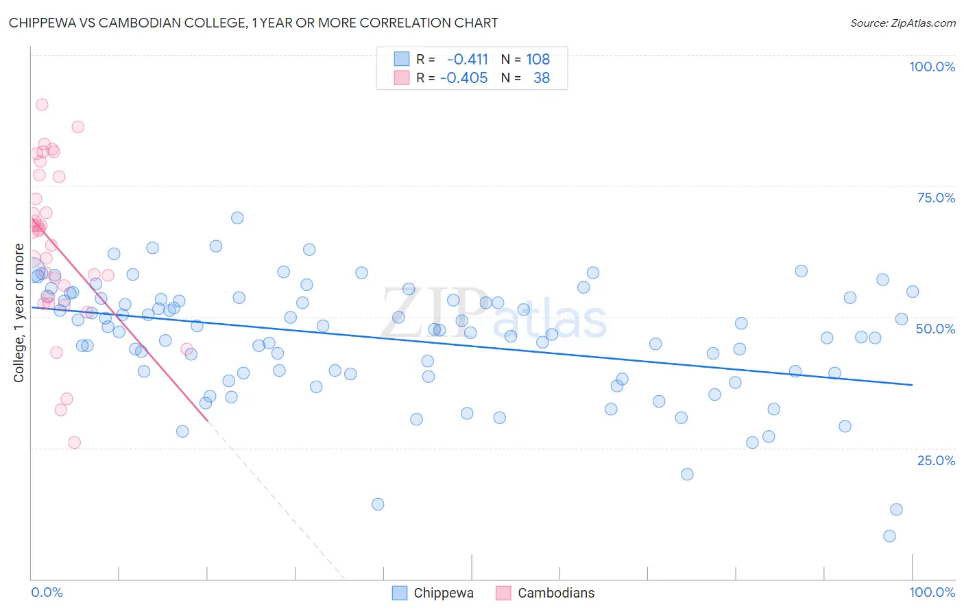 Chippewa vs Cambodian College, 1 year or more