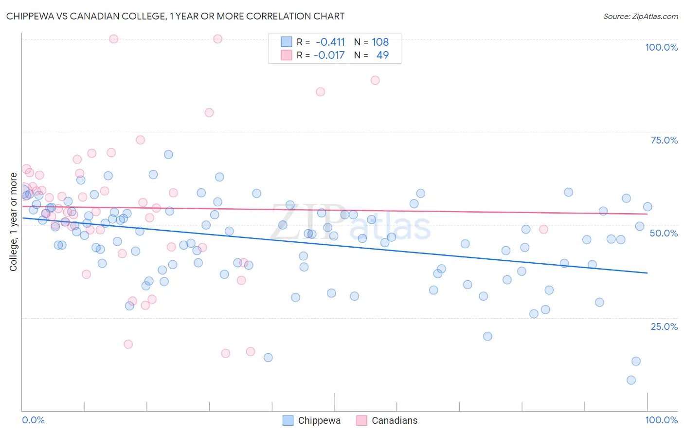 Chippewa vs Canadian College, 1 year or more