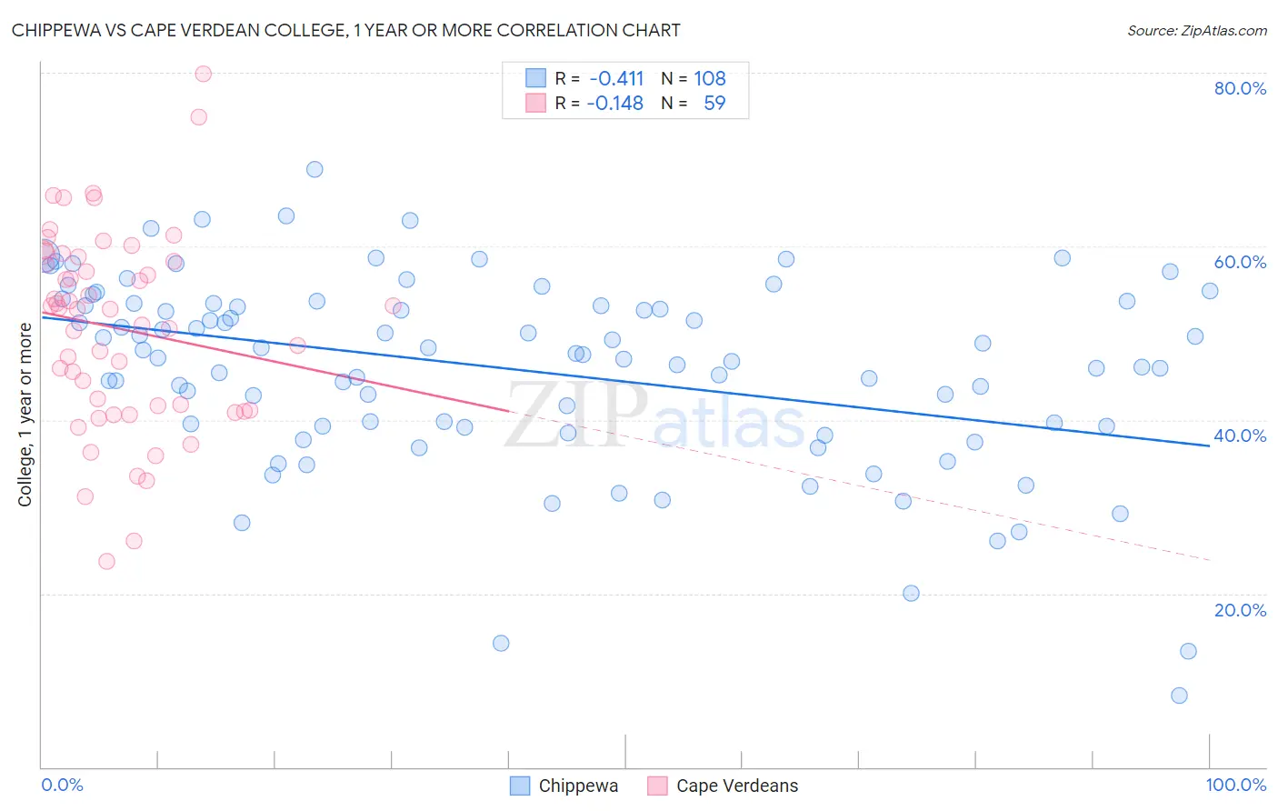 Chippewa vs Cape Verdean College, 1 year or more