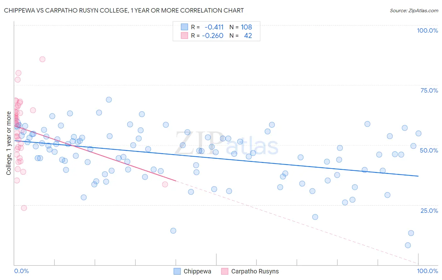 Chippewa vs Carpatho Rusyn College, 1 year or more