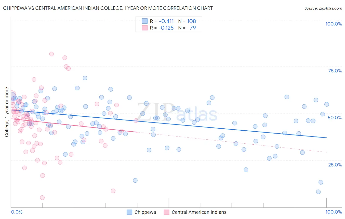 Chippewa vs Central American Indian College, 1 year or more
