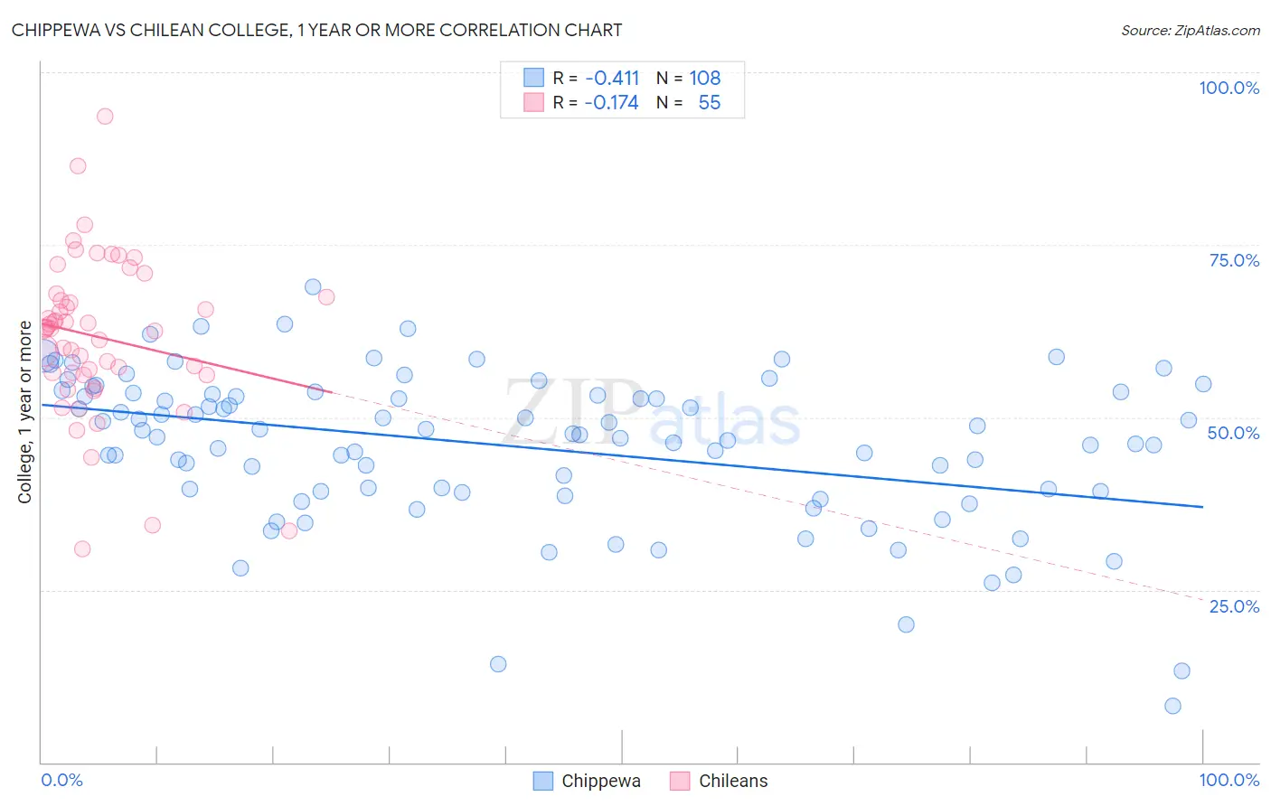 Chippewa vs Chilean College, 1 year or more