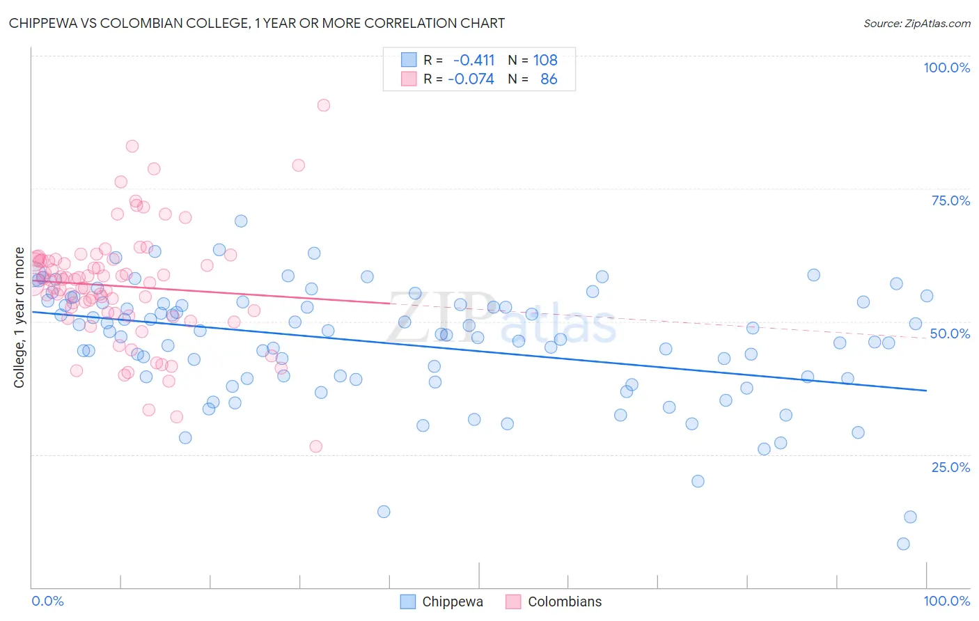 Chippewa vs Colombian College, 1 year or more