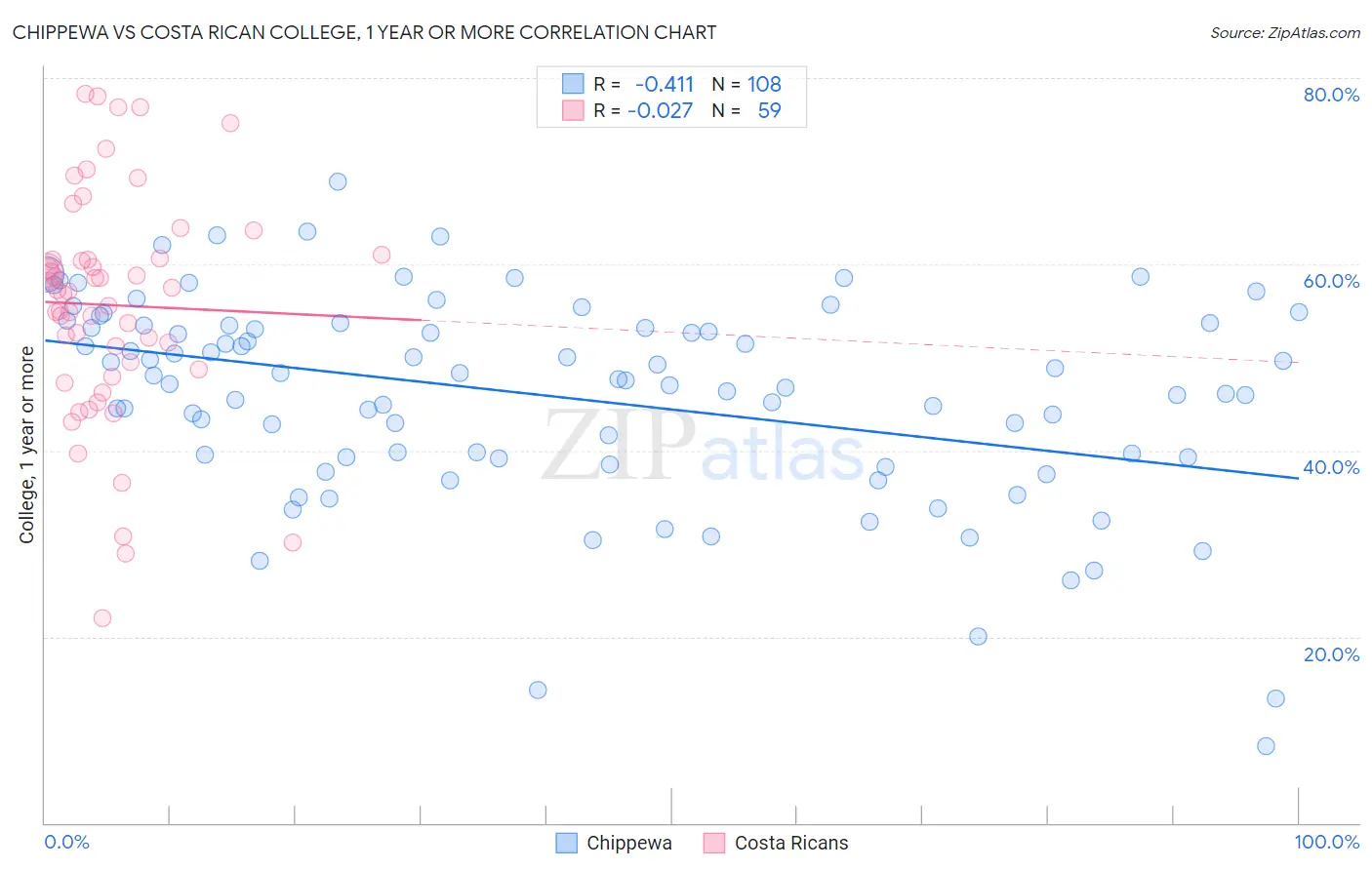 Chippewa vs Costa Rican College, 1 year or more