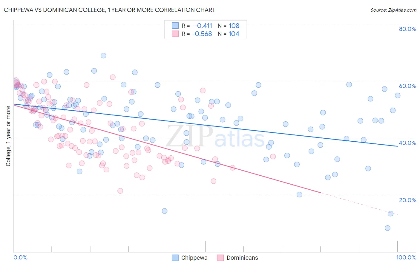 Chippewa vs Dominican College, 1 year or more