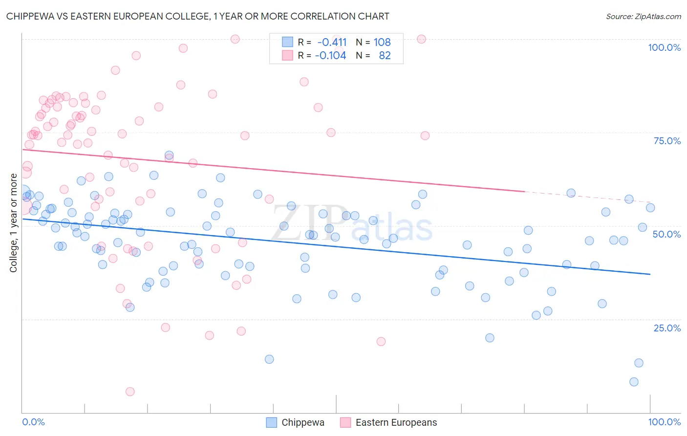 Chippewa vs Eastern European College, 1 year or more
