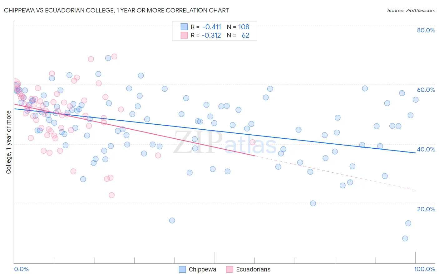 Chippewa vs Ecuadorian College, 1 year or more