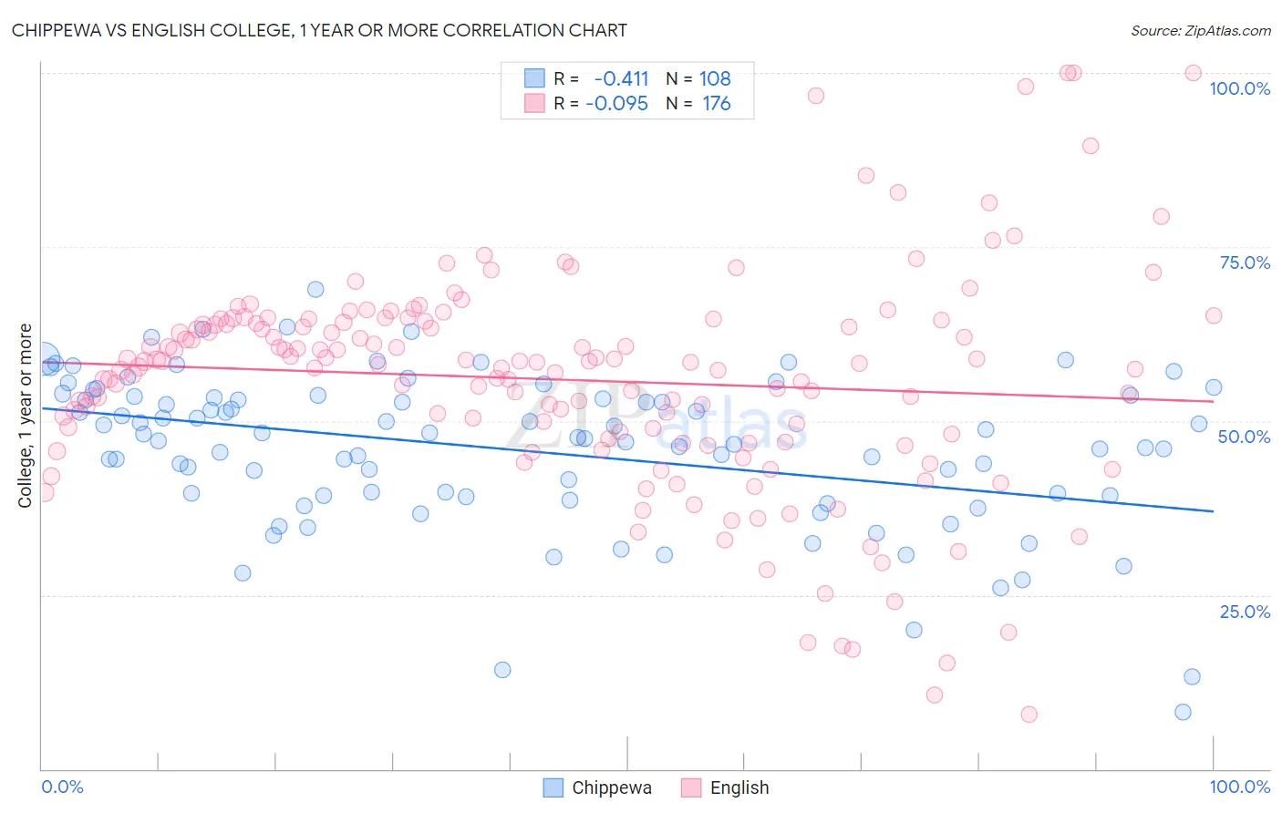 Chippewa vs English College, 1 year or more