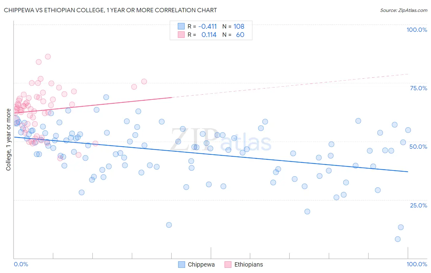 Chippewa vs Ethiopian College, 1 year or more