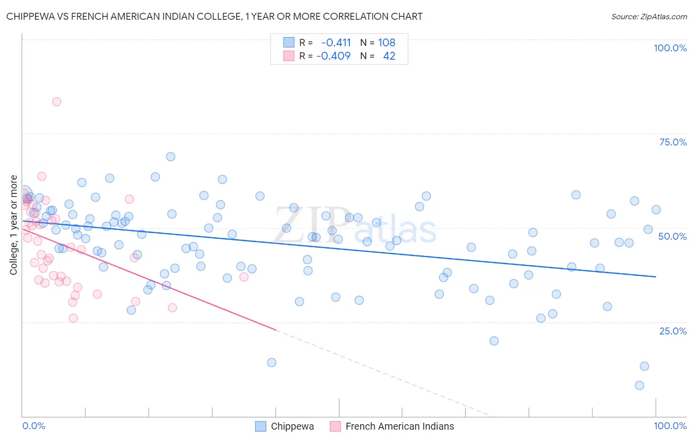 Chippewa vs French American Indian College, 1 year or more