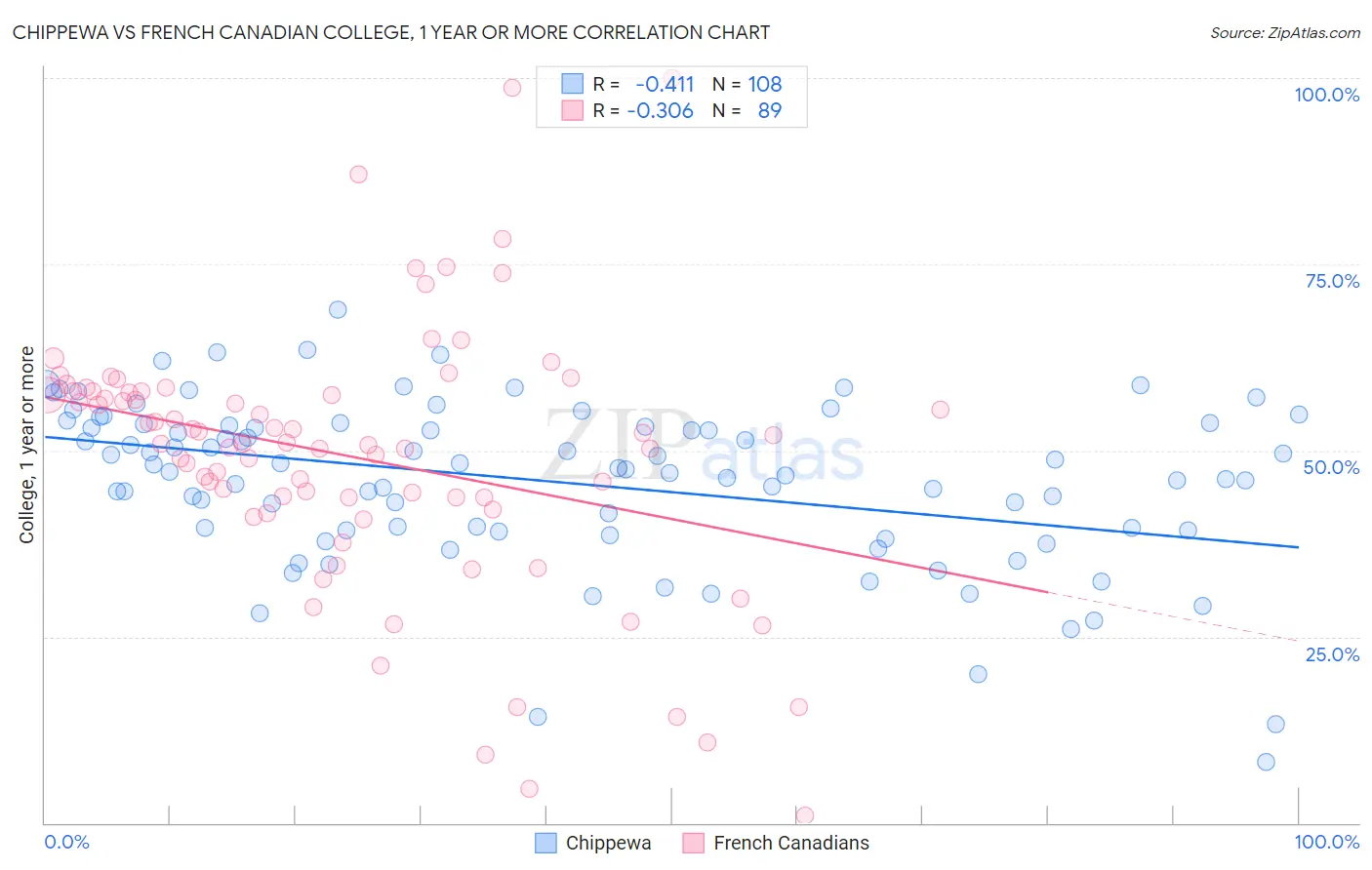 Chippewa vs French Canadian College, 1 year or more