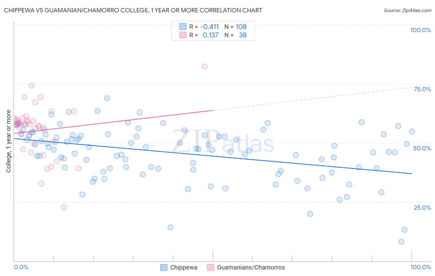 Chippewa vs Guamanian/Chamorro College, 1 year or more