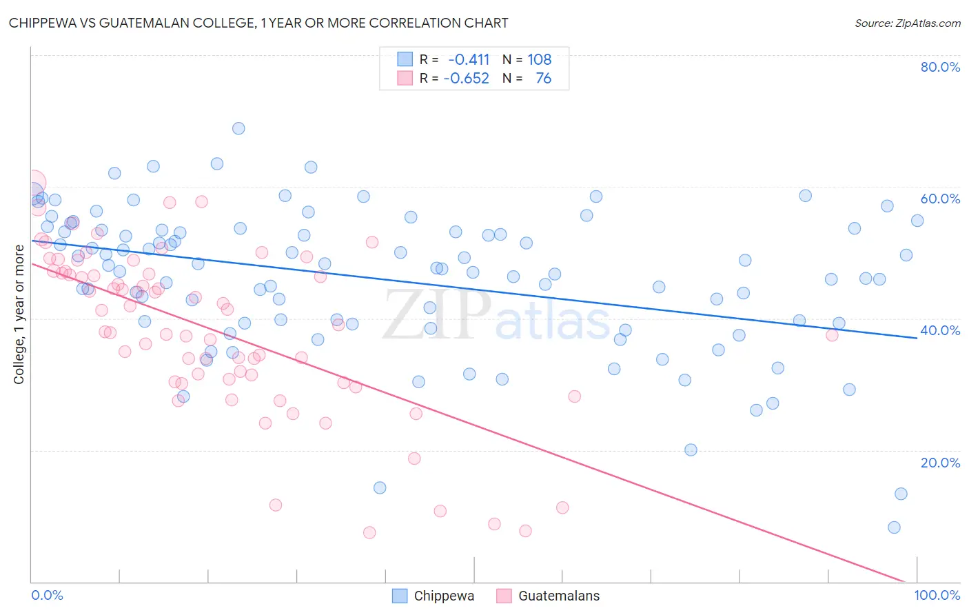 Chippewa vs Guatemalan College, 1 year or more