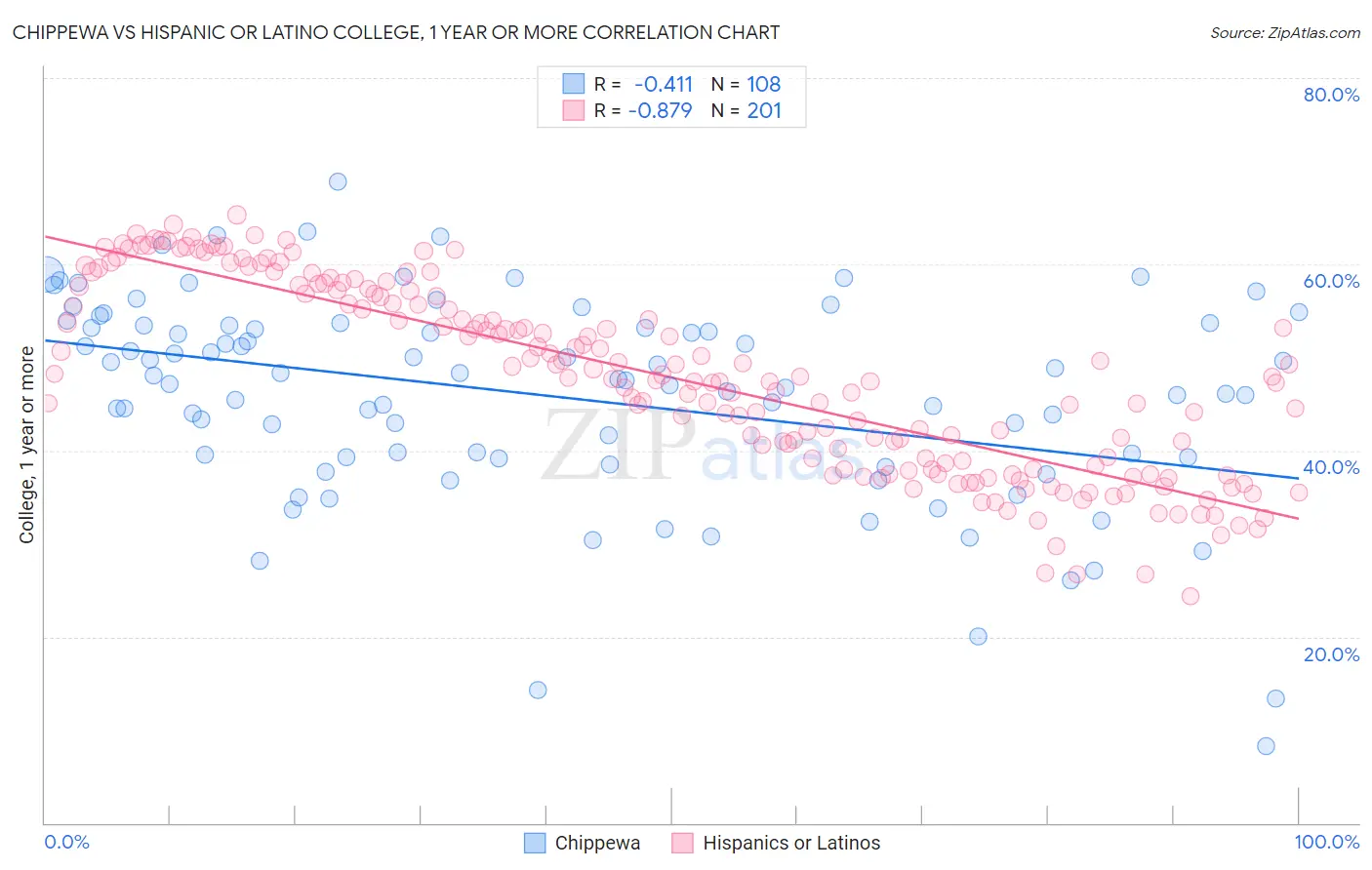 Chippewa vs Hispanic or Latino College, 1 year or more