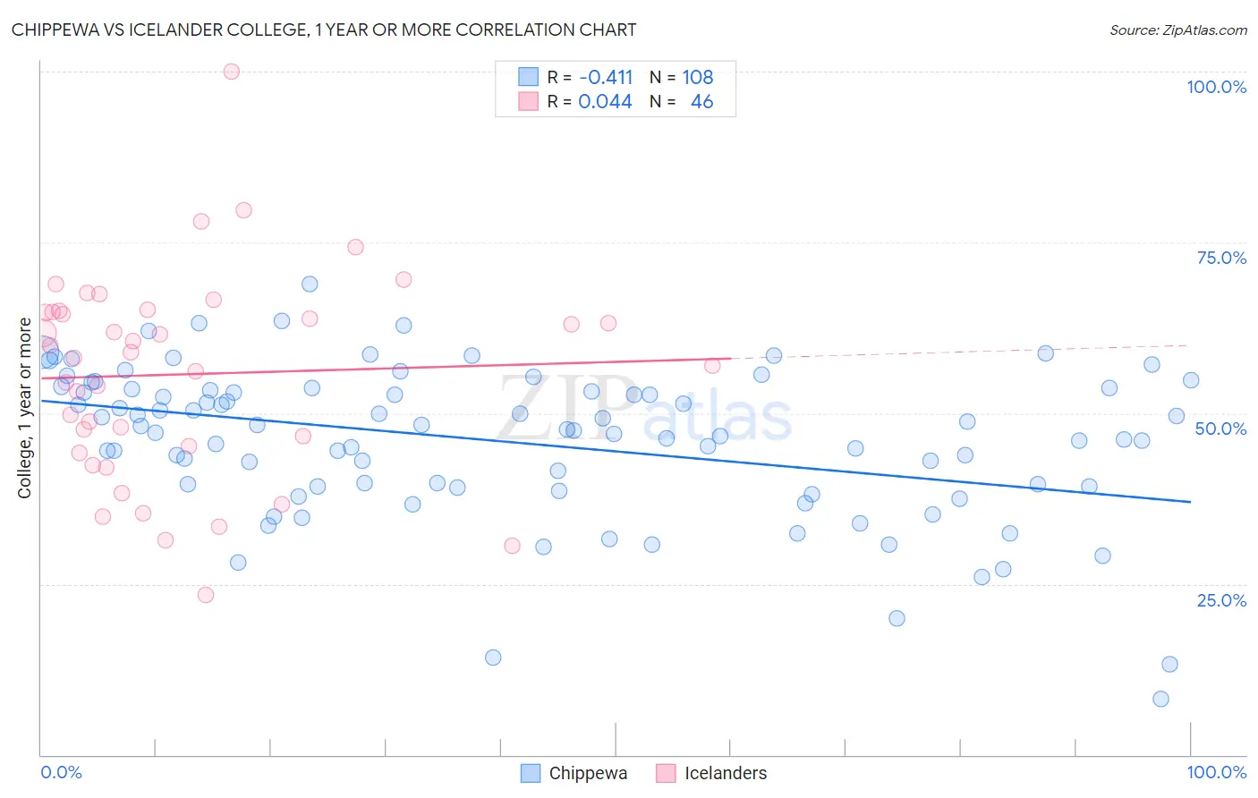 Chippewa vs Icelander College, 1 year or more