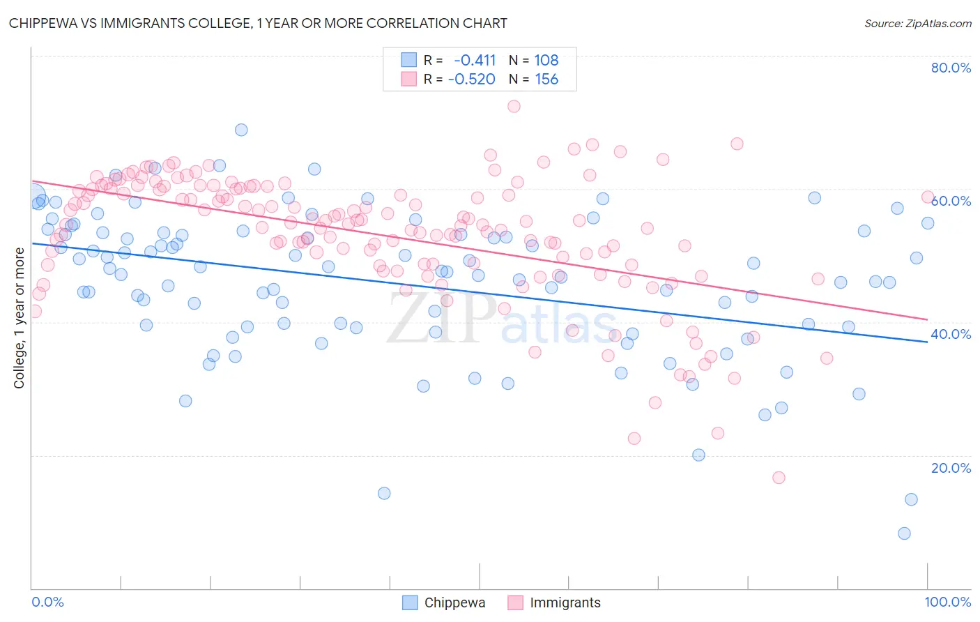 Chippewa vs Immigrants College, 1 year or more