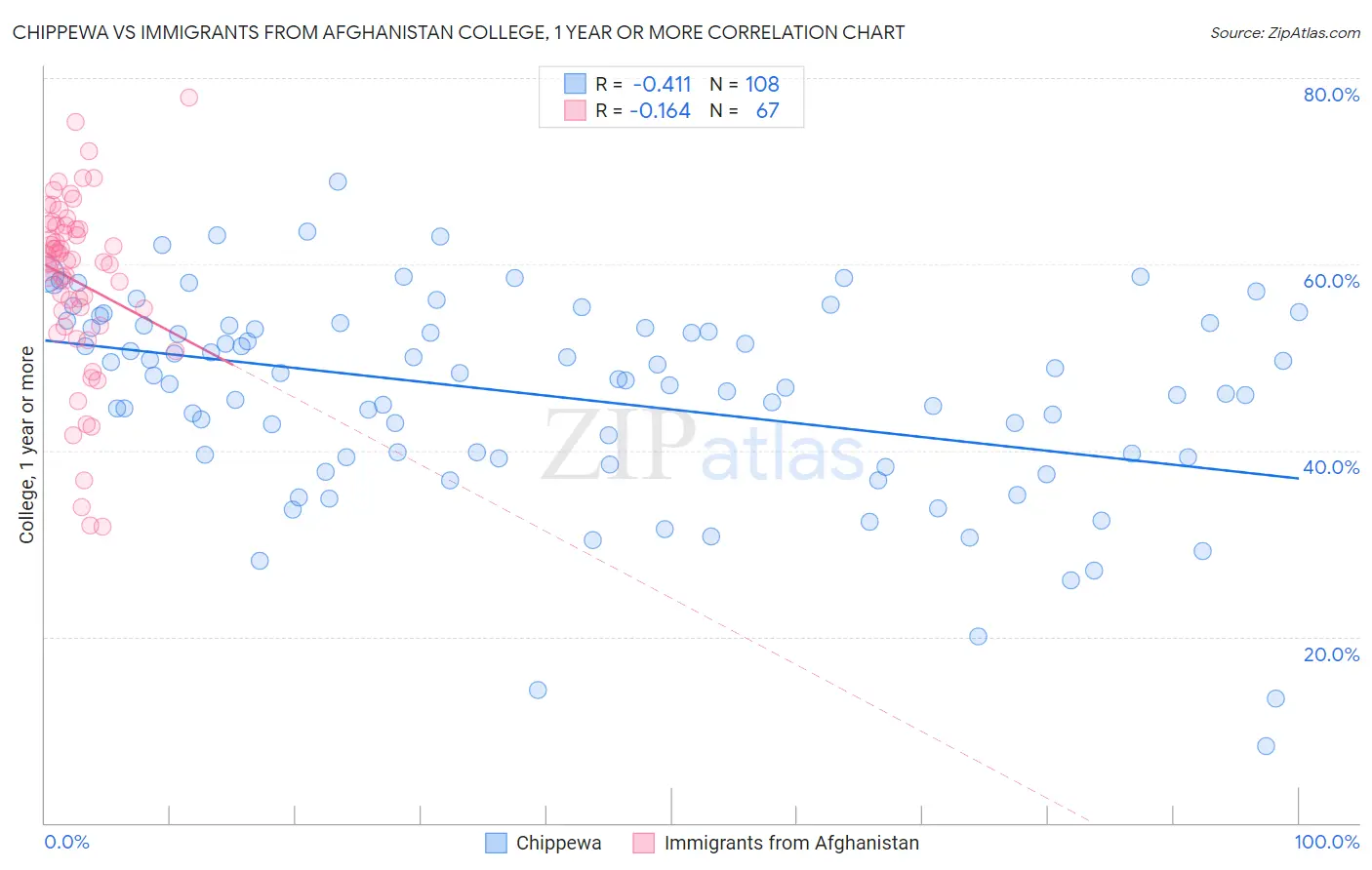 Chippewa vs Immigrants from Afghanistan College, 1 year or more