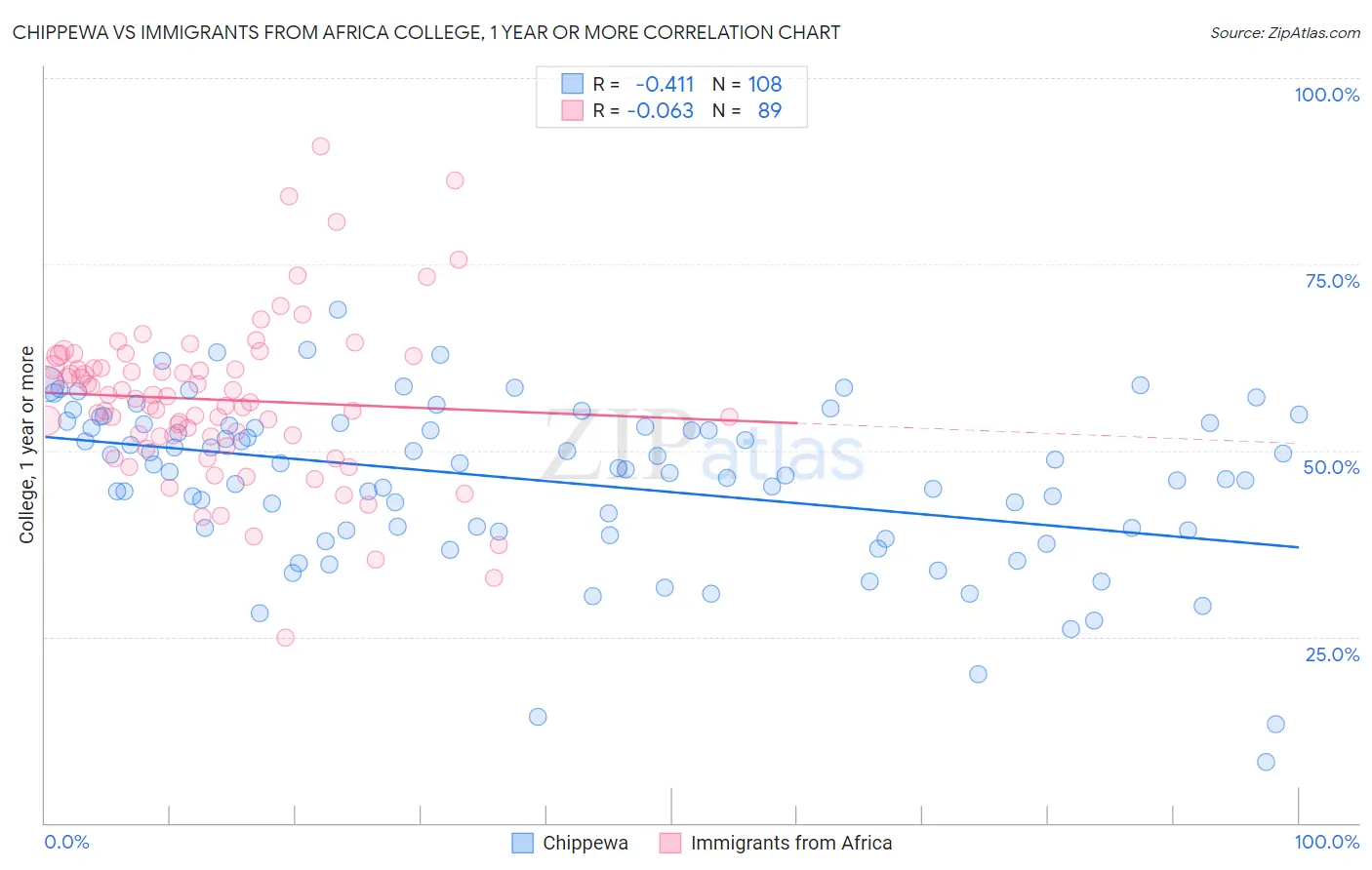 Chippewa vs Immigrants from Africa College, 1 year or more