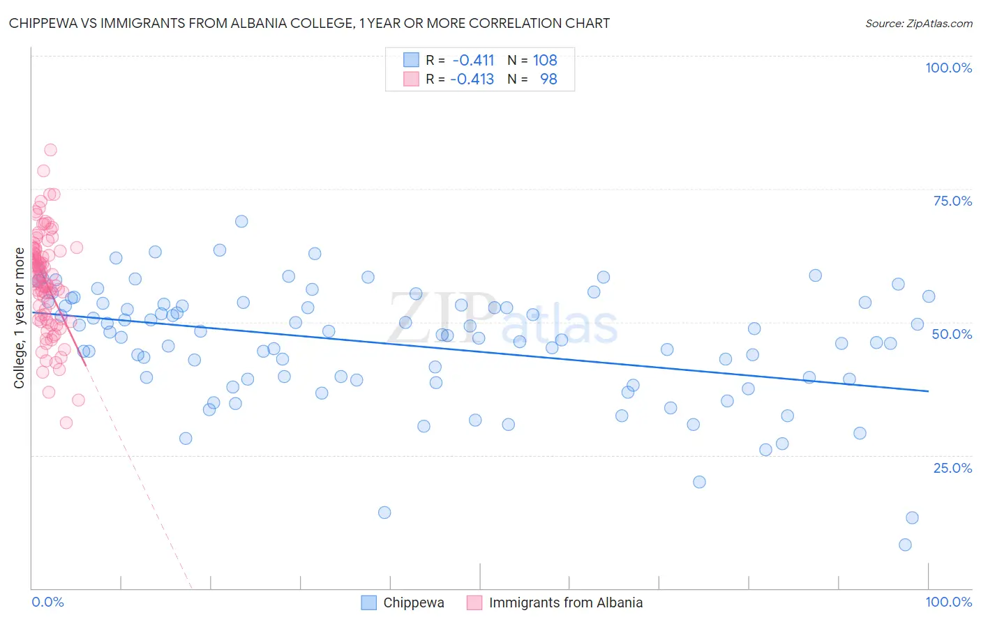 Chippewa vs Immigrants from Albania College, 1 year or more