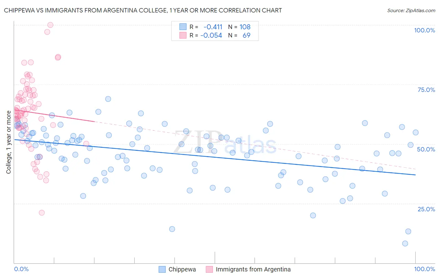 Chippewa vs Immigrants from Argentina College, 1 year or more