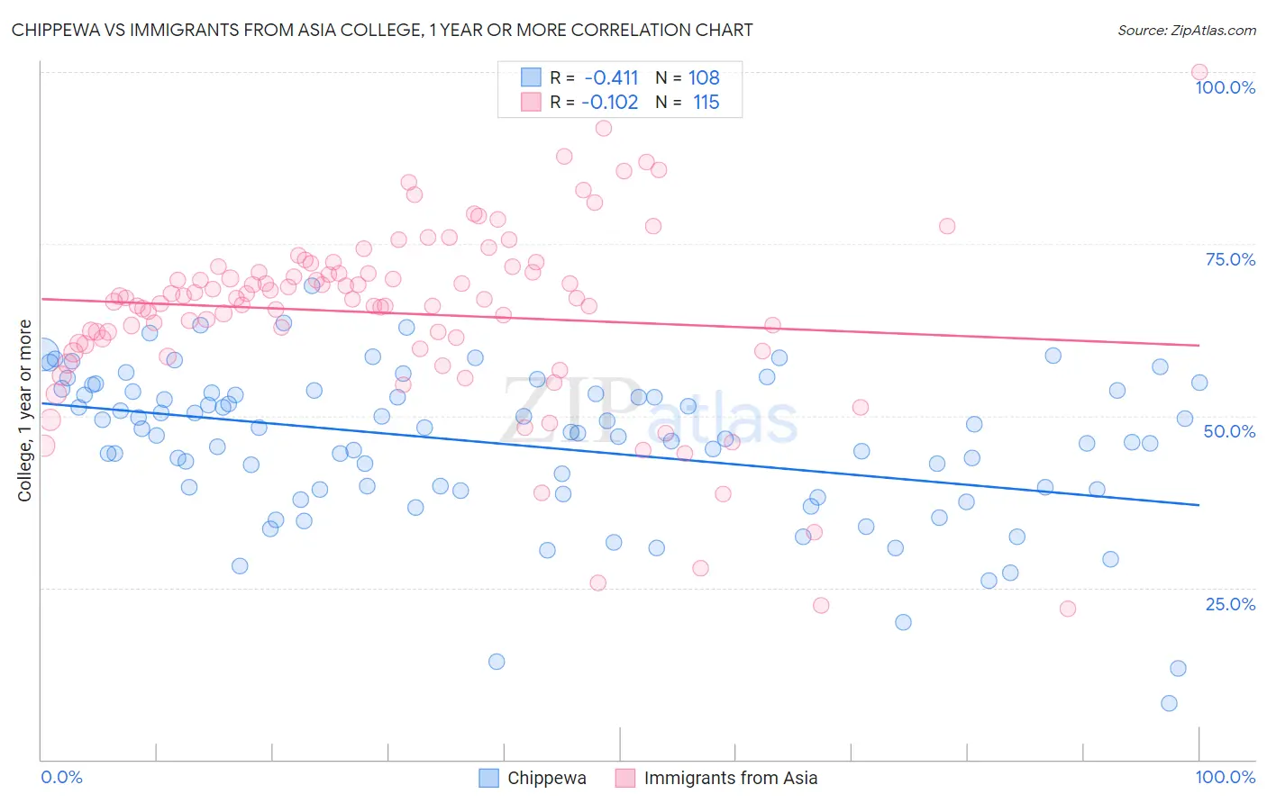 Chippewa vs Immigrants from Asia College, 1 year or more