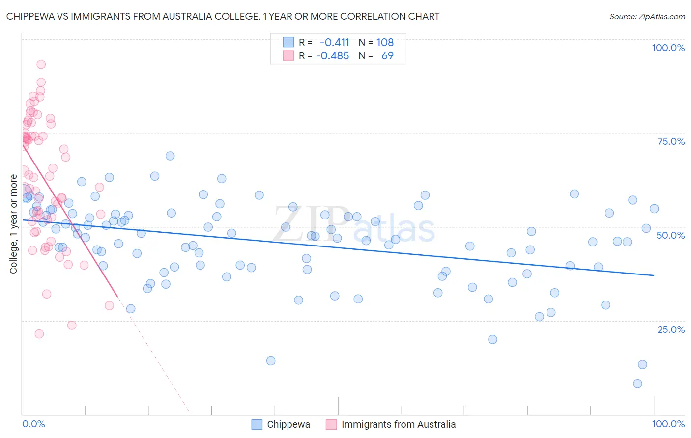 Chippewa vs Immigrants from Australia College, 1 year or more