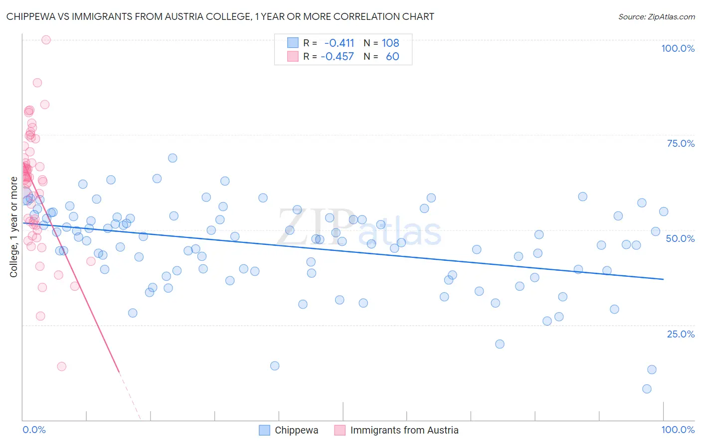 Chippewa vs Immigrants from Austria College, 1 year or more