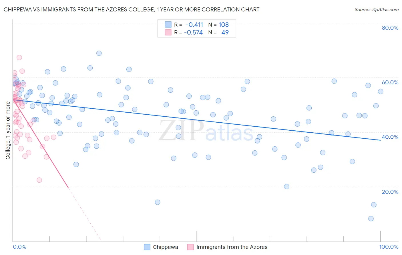 Chippewa vs Immigrants from the Azores College, 1 year or more
