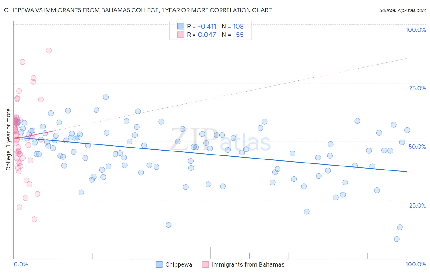 Chippewa vs Immigrants from Bahamas College, 1 year or more