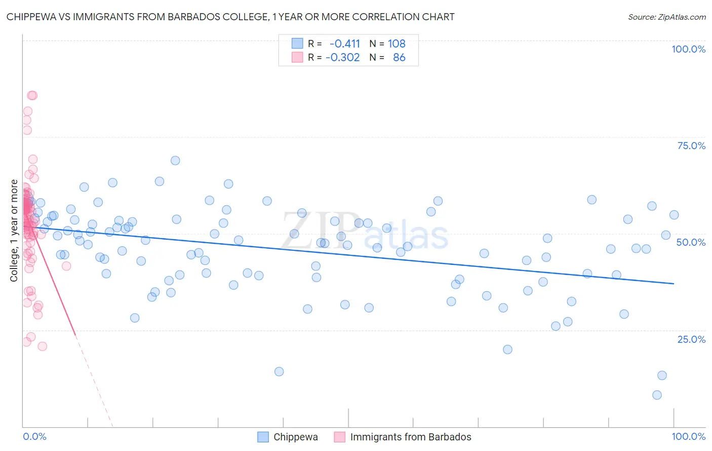 Chippewa vs Immigrants from Barbados College, 1 year or more