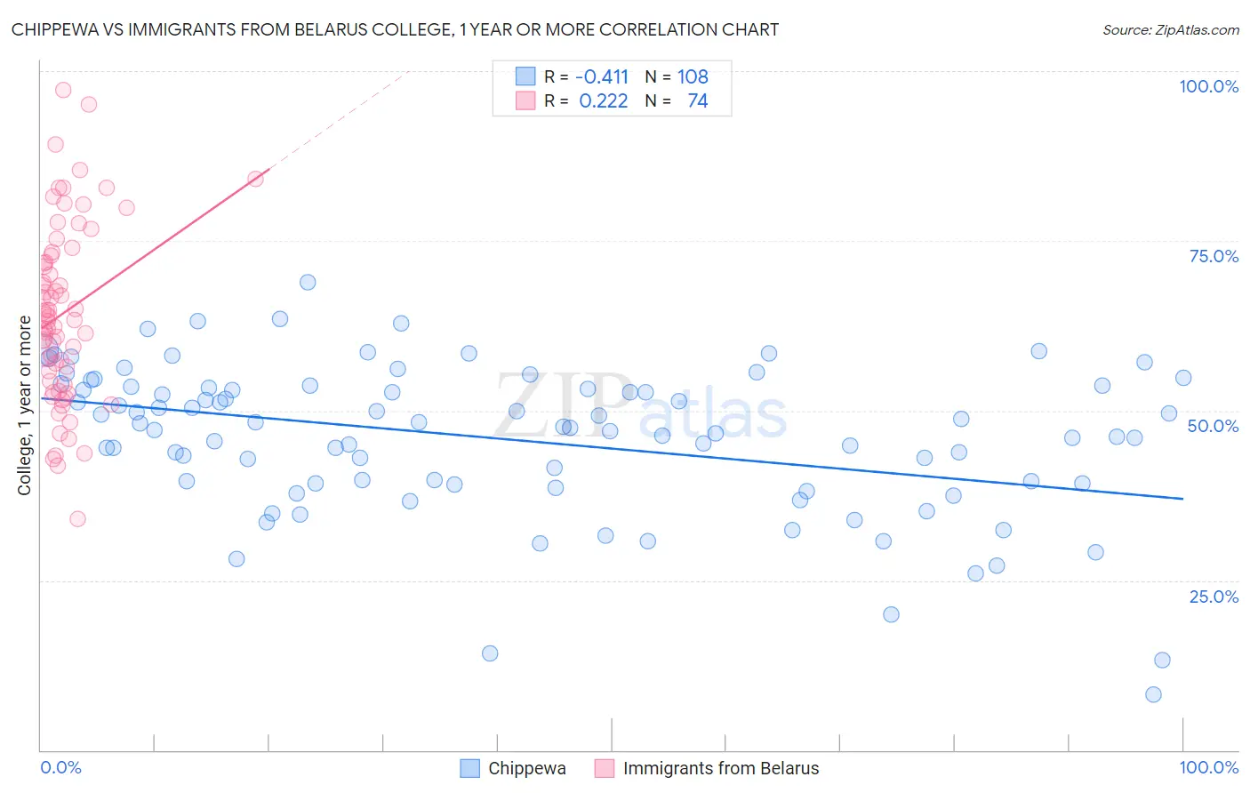 Chippewa vs Immigrants from Belarus College, 1 year or more
