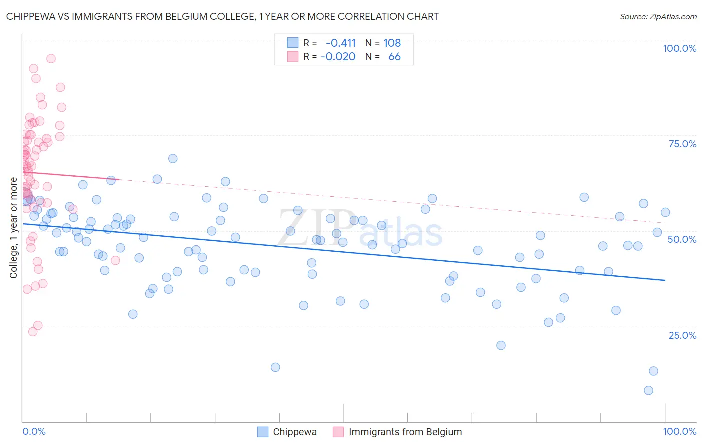 Chippewa vs Immigrants from Belgium College, 1 year or more