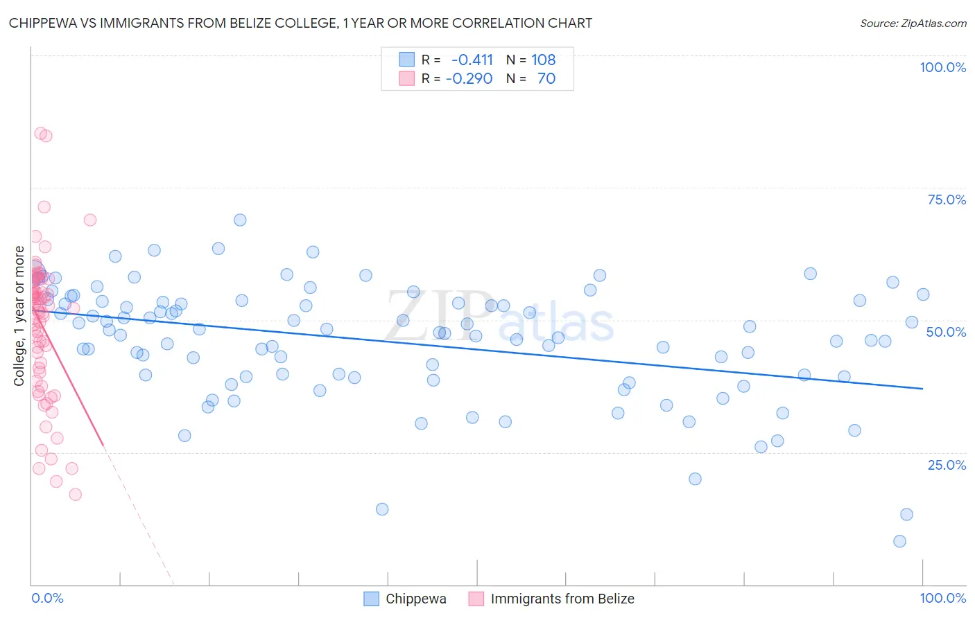 Chippewa vs Immigrants from Belize College, 1 year or more