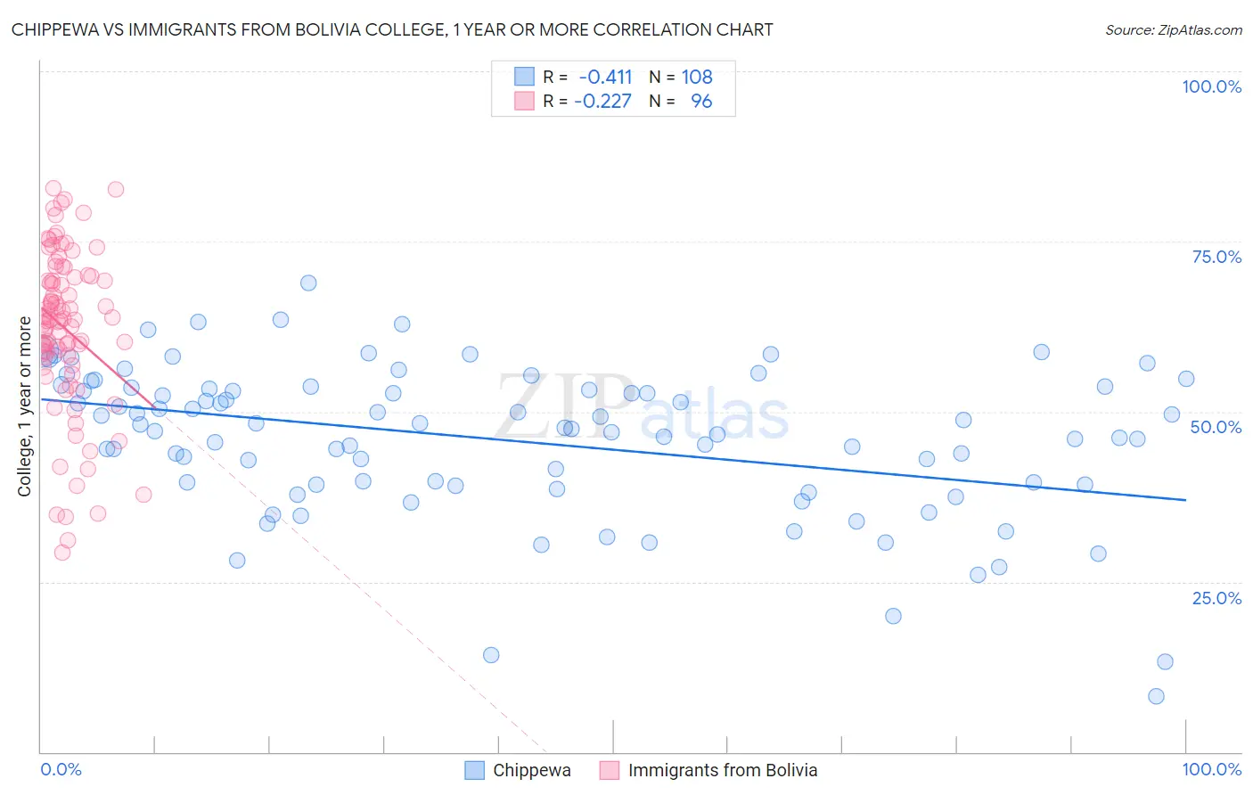 Chippewa vs Immigrants from Bolivia College, 1 year or more