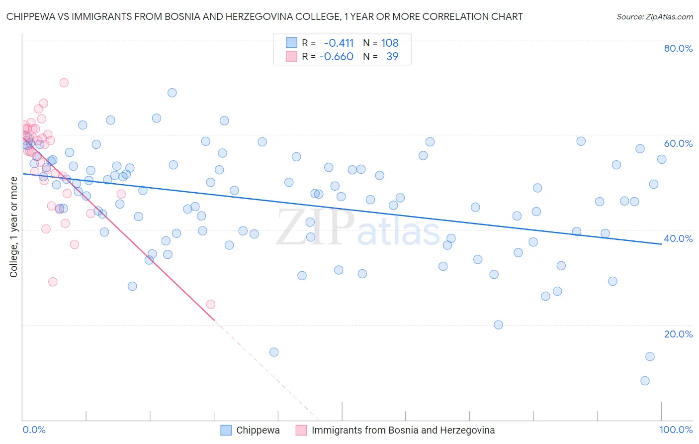 Chippewa vs Immigrants from Bosnia and Herzegovina College, 1 year or more