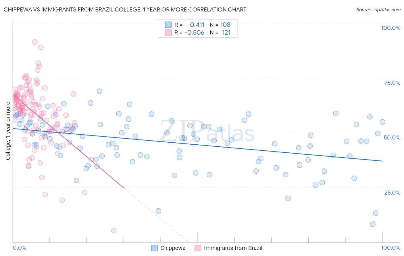 Chippewa vs Immigrants from Brazil College, 1 year or more