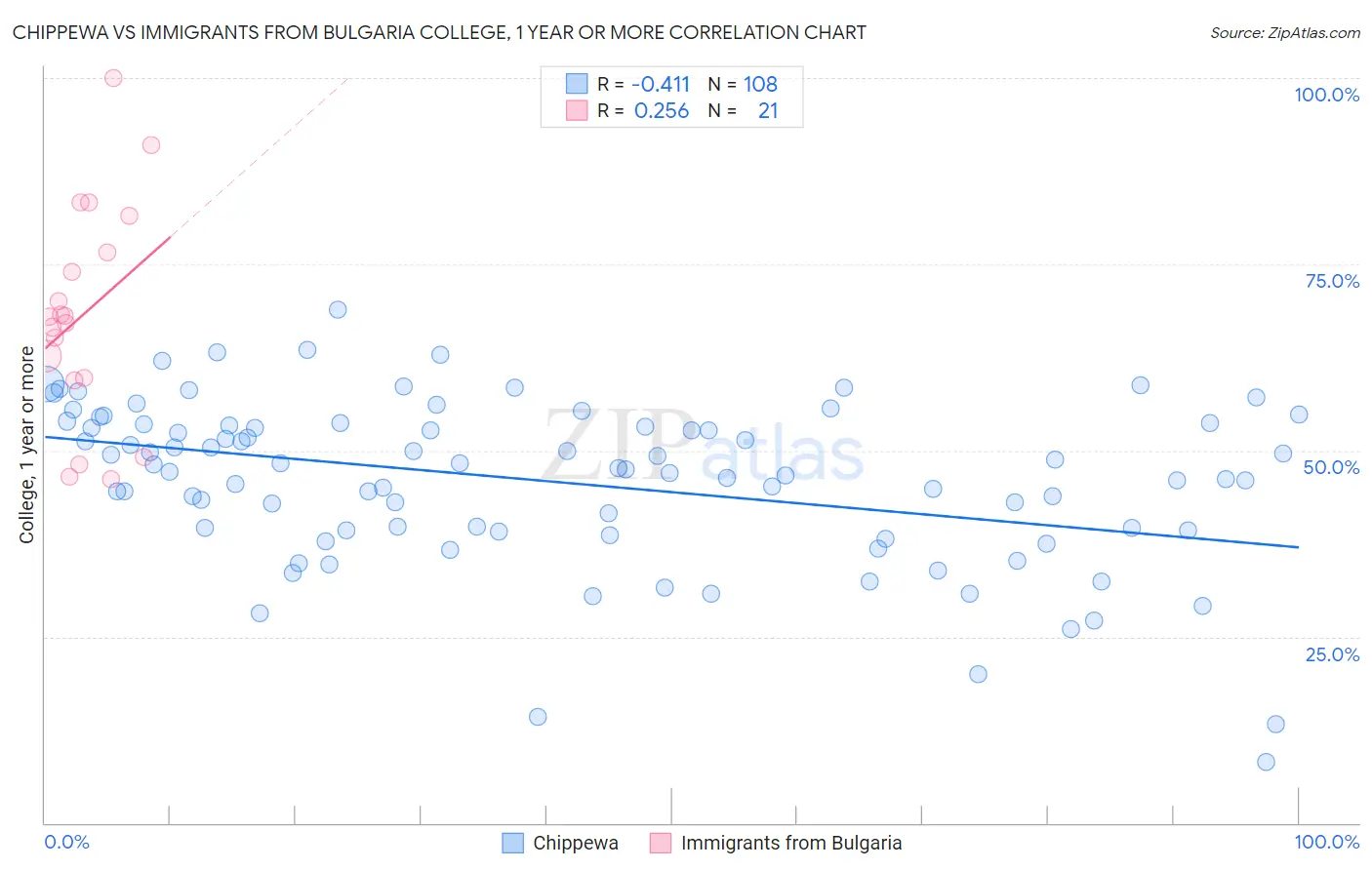 Chippewa vs Immigrants from Bulgaria College, 1 year or more