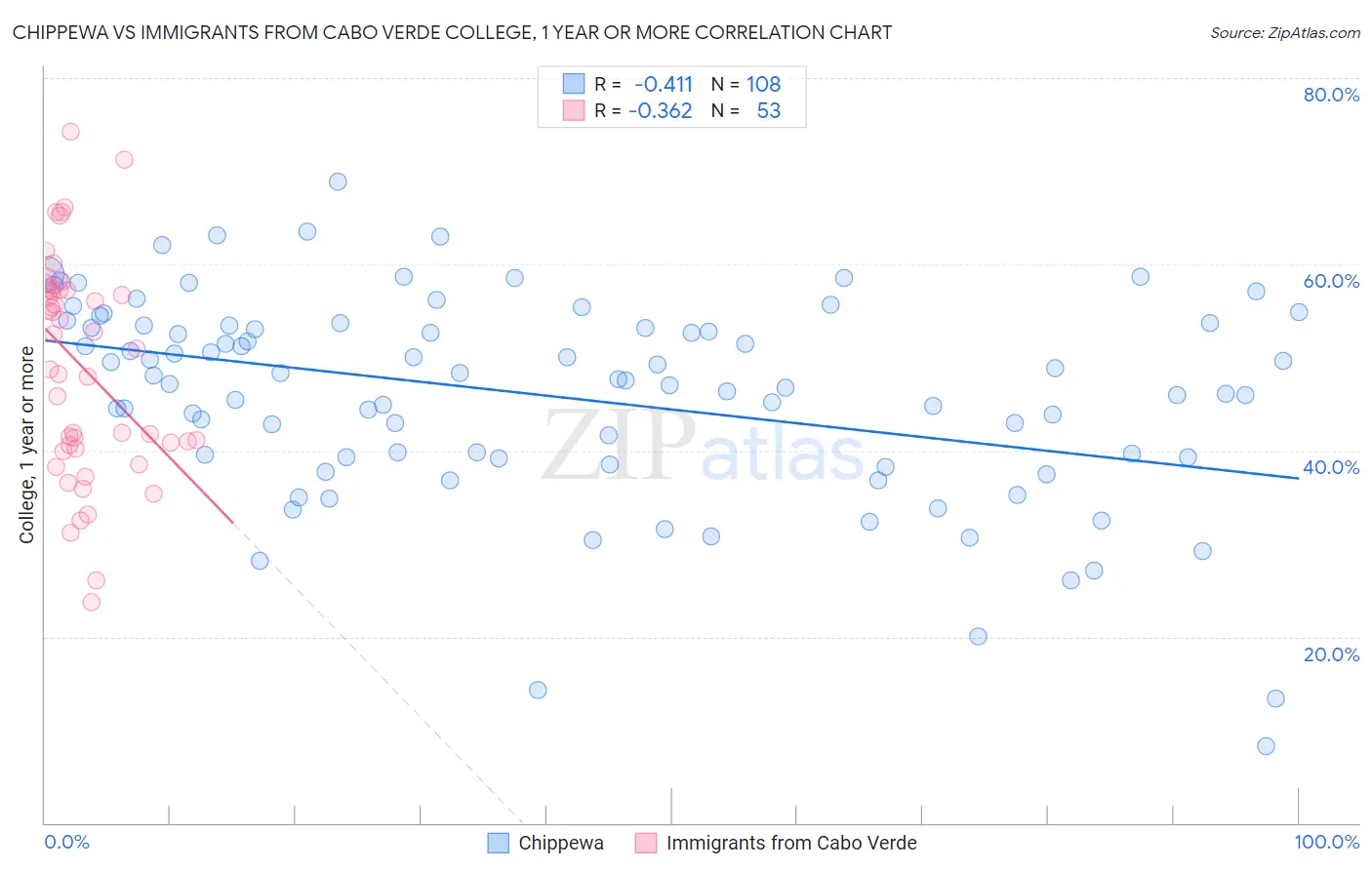Chippewa vs Immigrants from Cabo Verde College, 1 year or more
