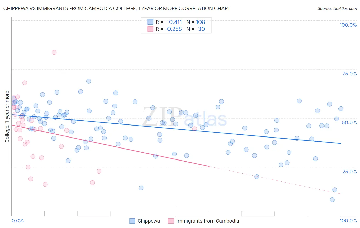Chippewa vs Immigrants from Cambodia College, 1 year or more