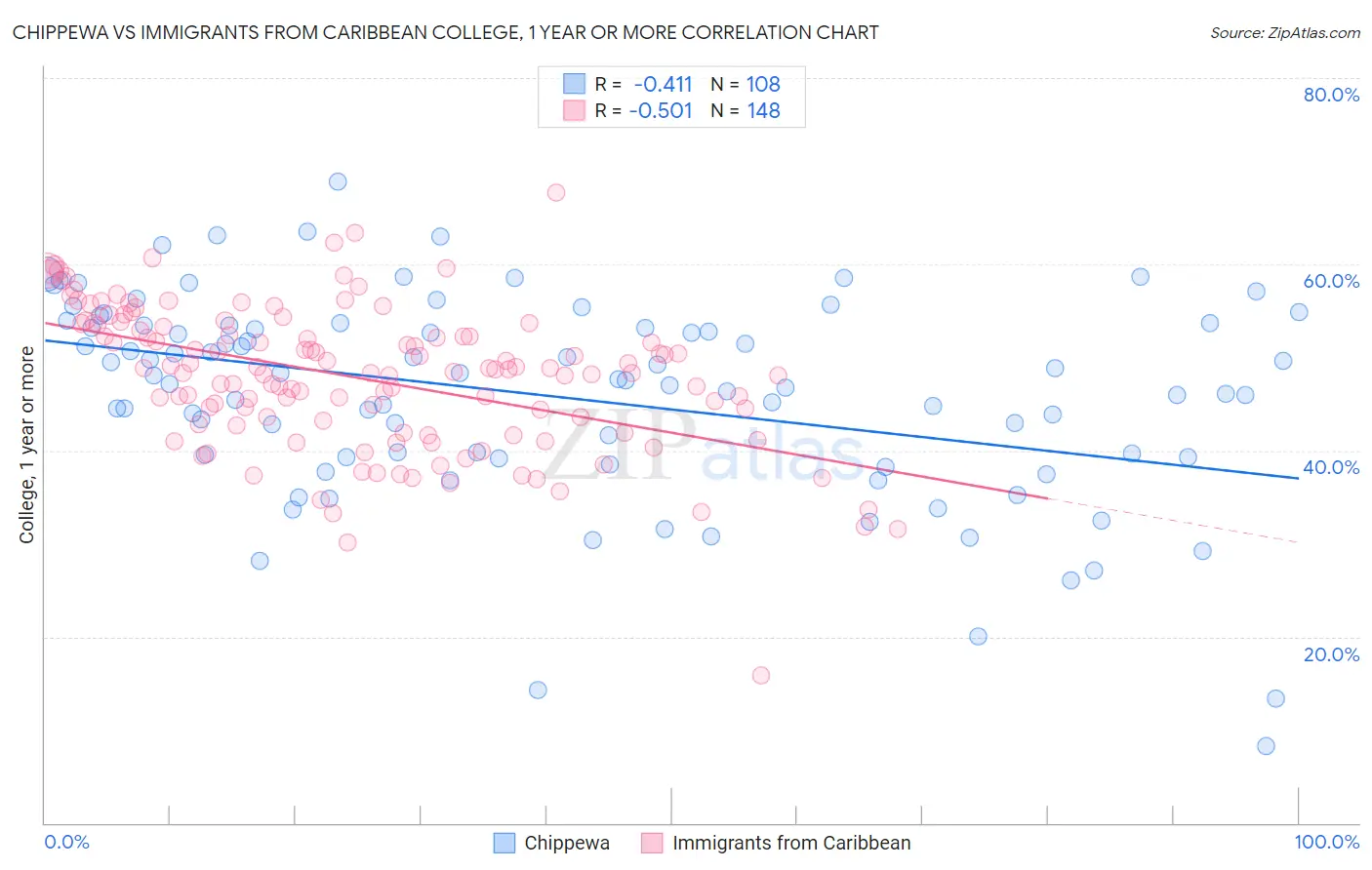 Chippewa vs Immigrants from Caribbean College, 1 year or more