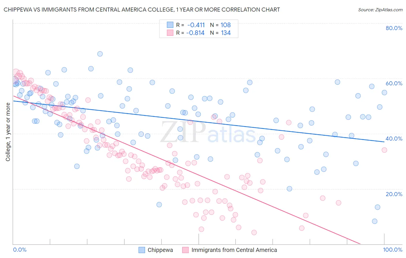 Chippewa vs Immigrants from Central America College, 1 year or more