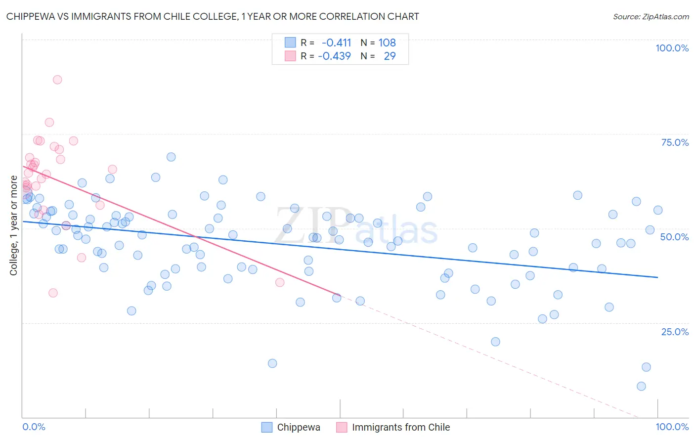 Chippewa vs Immigrants from Chile College, 1 year or more