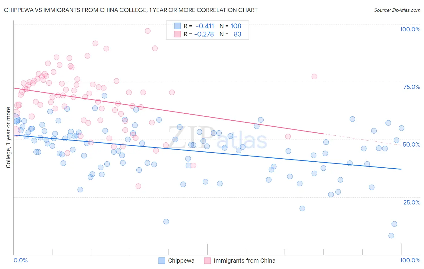 Chippewa vs Immigrants from China College, 1 year or more