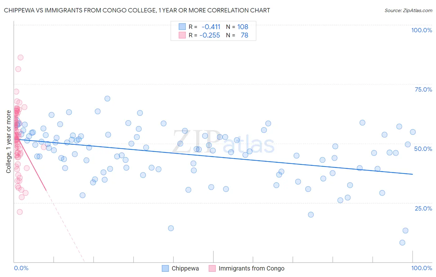 Chippewa vs Immigrants from Congo College, 1 year or more