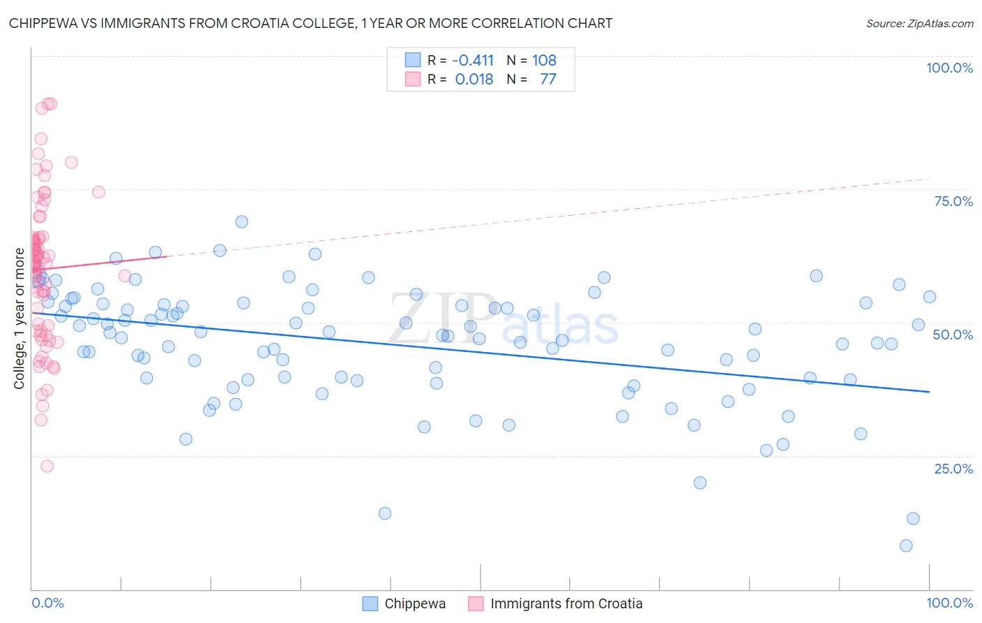 Chippewa vs Immigrants from Croatia College, 1 year or more