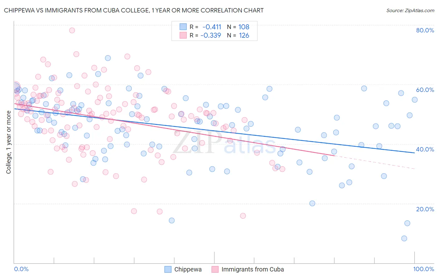Chippewa vs Immigrants from Cuba College, 1 year or more