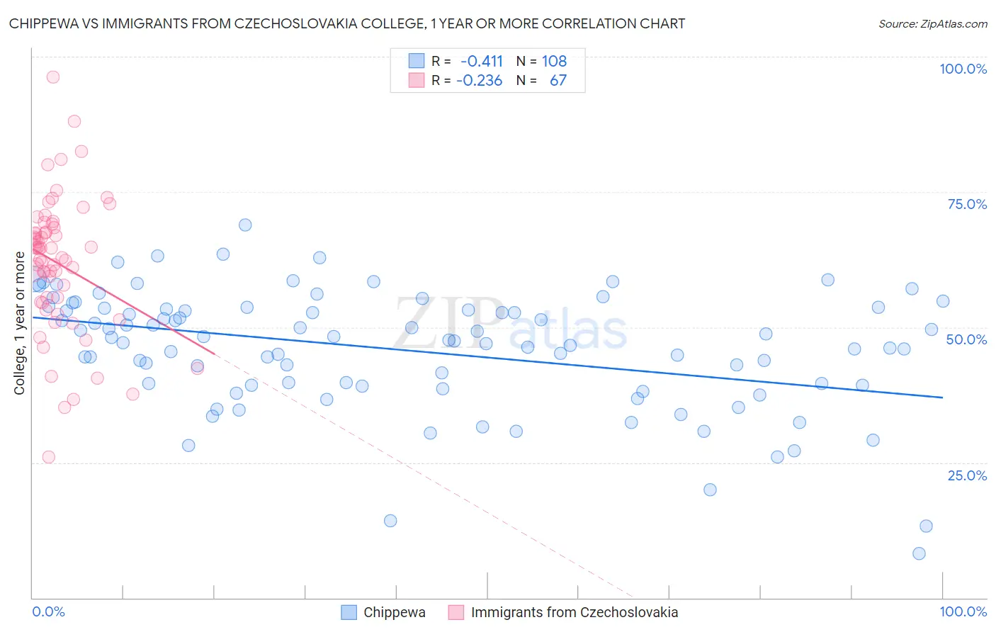 Chippewa vs Immigrants from Czechoslovakia College, 1 year or more