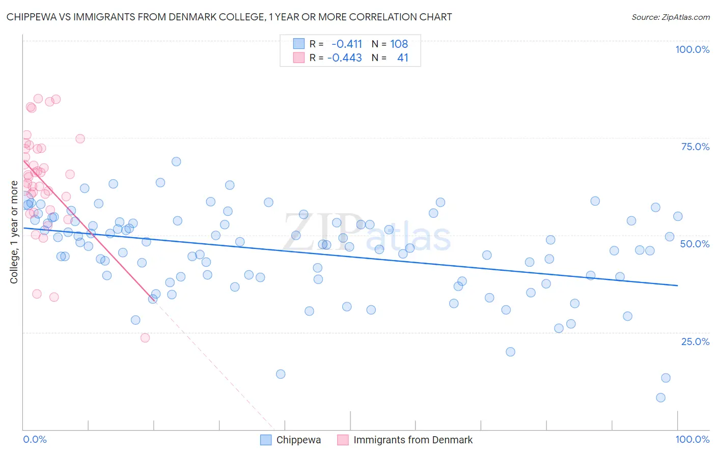 Chippewa vs Immigrants from Denmark College, 1 year or more