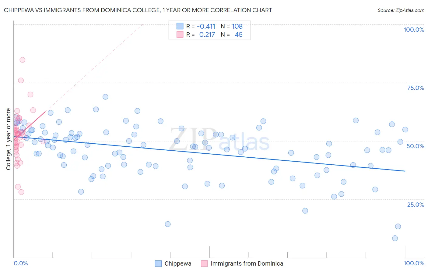 Chippewa vs Immigrants from Dominica College, 1 year or more